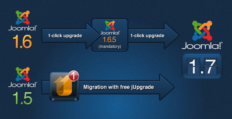 Joomla 1.7 Upgrade Path