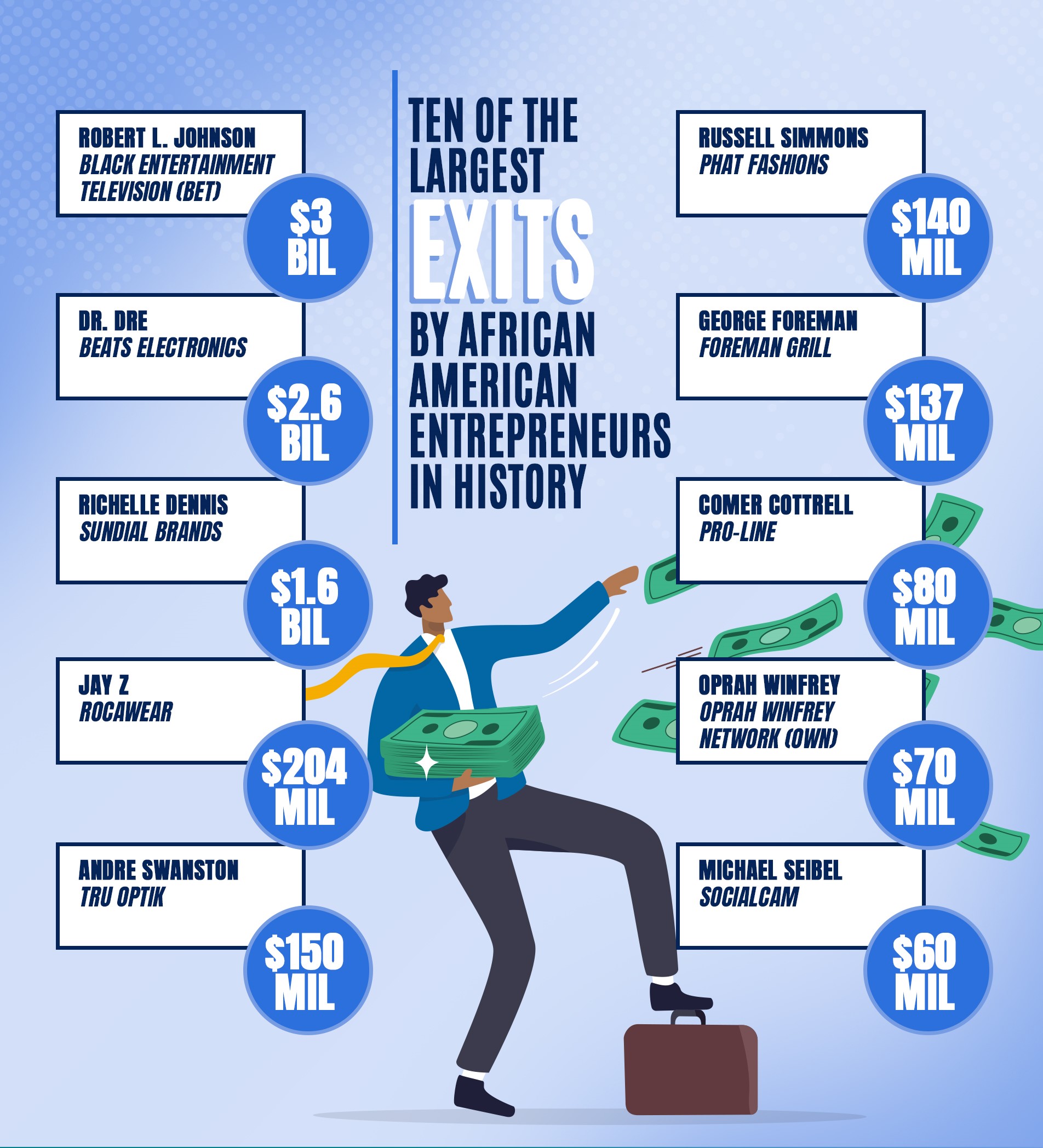 Full Infographic for Ten of the Largest Exits by African American Entrepreneurs in History