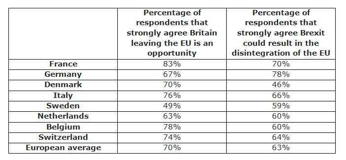 Table showing percentages of agreement by country