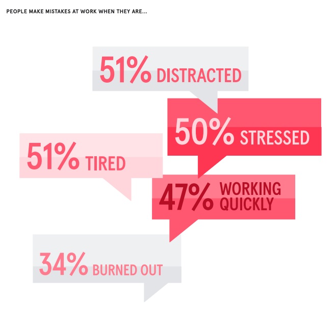 Why People Make Mistakes at Work