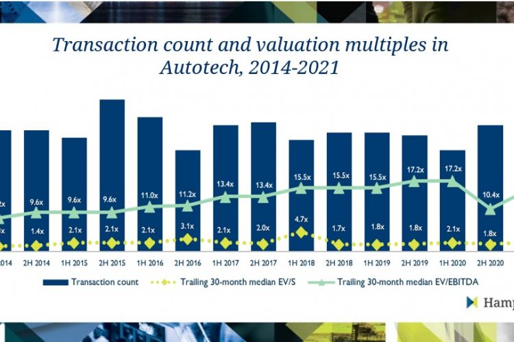 Image provided by RealWire Chart showing transaction count and valuation multiples in Autotech, 2014-2021