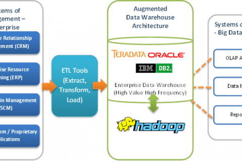 Apache Hadoop Open Source Data Warehouse Architecture