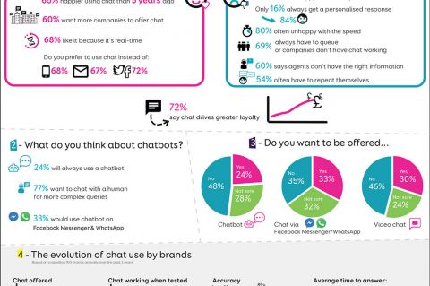 Eptica Infographic: The Changing Face of Chat