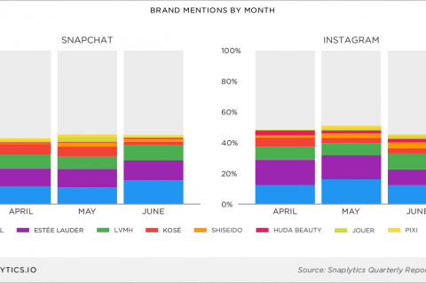 Snaplytics Quarterly Report - Q2 2017 - Chart 12